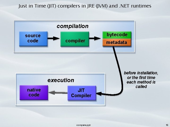 Just in Time (JIT) compilers in JRE (JVM) and. NET runtimes compilation source code