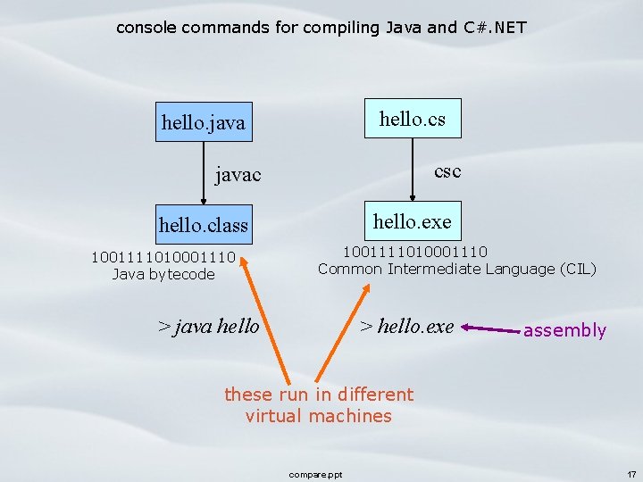 console commands for compiling Java and C#. NET hello. cs hello. java csc javac