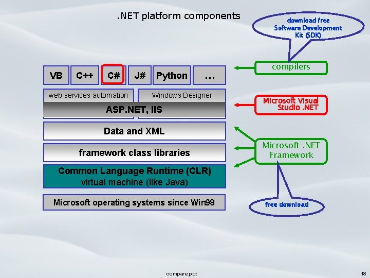 . NET platform components VB C++ C# web services automation J# Python … Windows