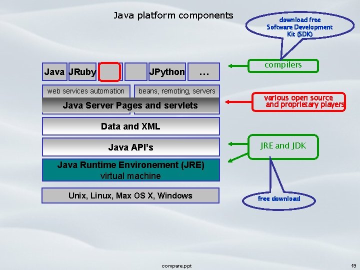 Java platform components Java JRuby JPython web services automation … beans, remoting, servers Java