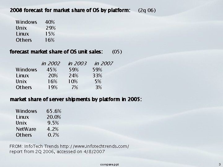 2008 forecast for market share of OS by platform: Windows Unix Linux Others 40%