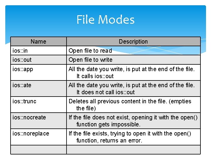 File Modes Name Description ios: : in Open file to read ios: : out
