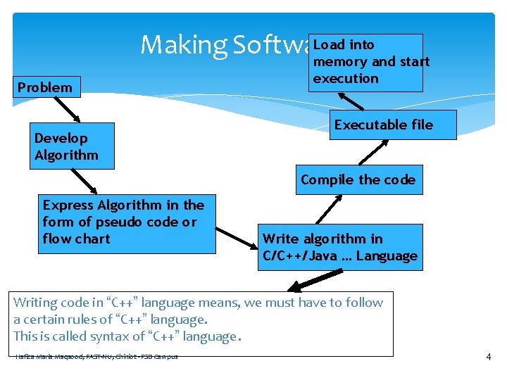 Load into Making Software memory and start Problem Develop Algorithm execution Executable file Compile