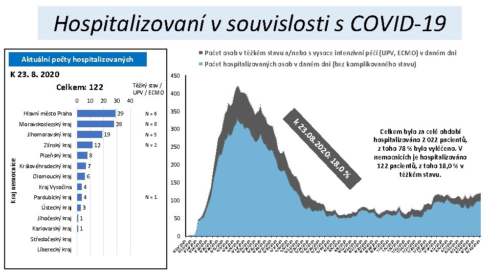 Hospitalizovaní v souvislosti s COVID-19 Počet osob v těžkém stavu a/nebo s vysoce intenzivní