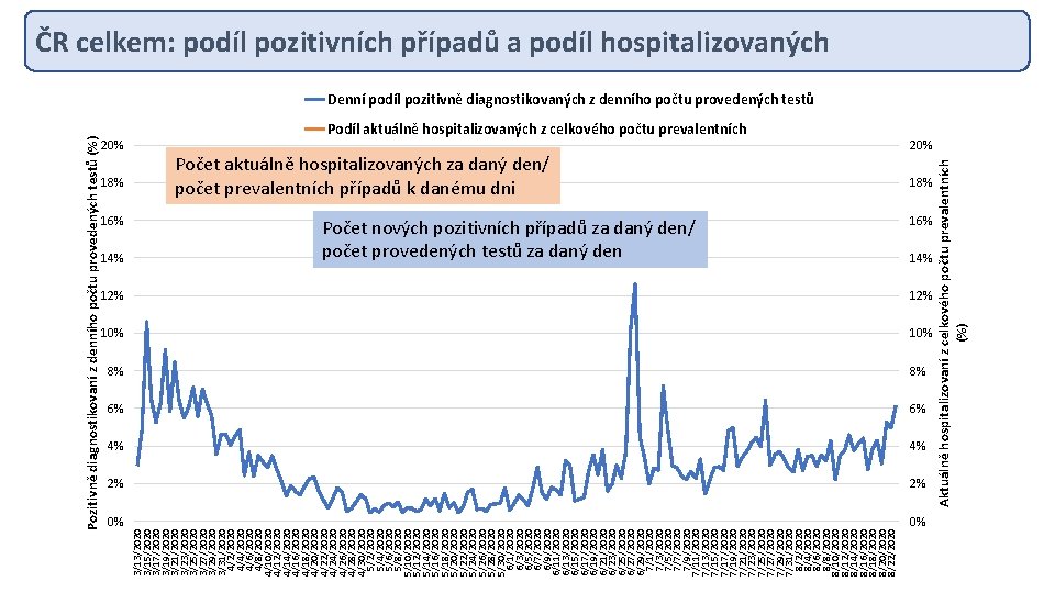 Pozitivně diagnostikovaní z denního počtu provedených testů (%) 20% 18% 16% 14% Podíl aktuálně