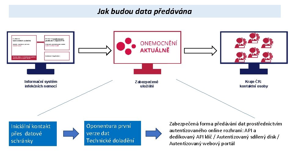 Jak budou data předávána Informační systém infekčních nemocí Iniciální kontakt přes datové schránky Zabezpečené