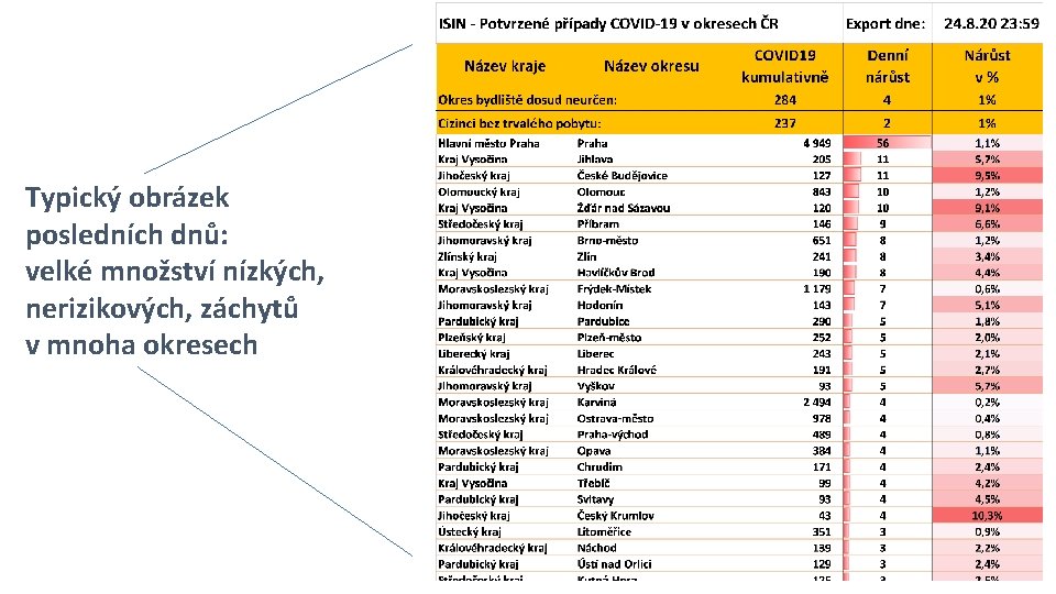 Typický obrázek posledních dnů: velké množství nízkých, nerizikových, záchytů v mnoha okresech 