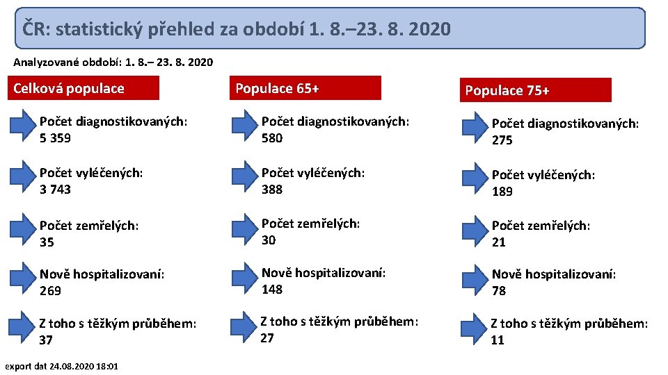 ČR: statistický přehled za období 1. 8. – 23. 8. 2020 Analyzované období: 1.