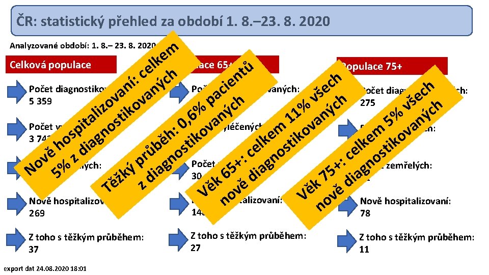 ČR: statistický přehled za období 1. 8. – 23. 8. 2020 Analyzované období: 1.