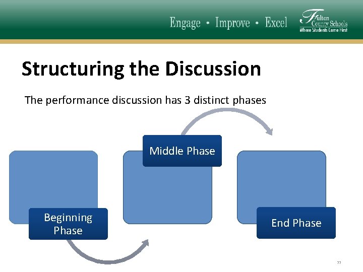 Structuring the Discussion The performance discussion has 3 distinct phases Middle Phase Beginning Phase