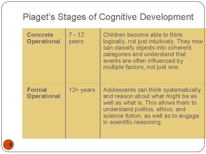 Piaget’s Stages of Cognitive Development 8 Concrete Operational 7 - 12 years Children become