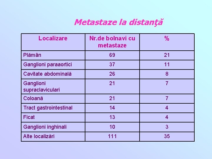 Metastaze la distanţă Localizare Nr. de bolnavi cu metastaze % Plămân 69 21 Ganglioni