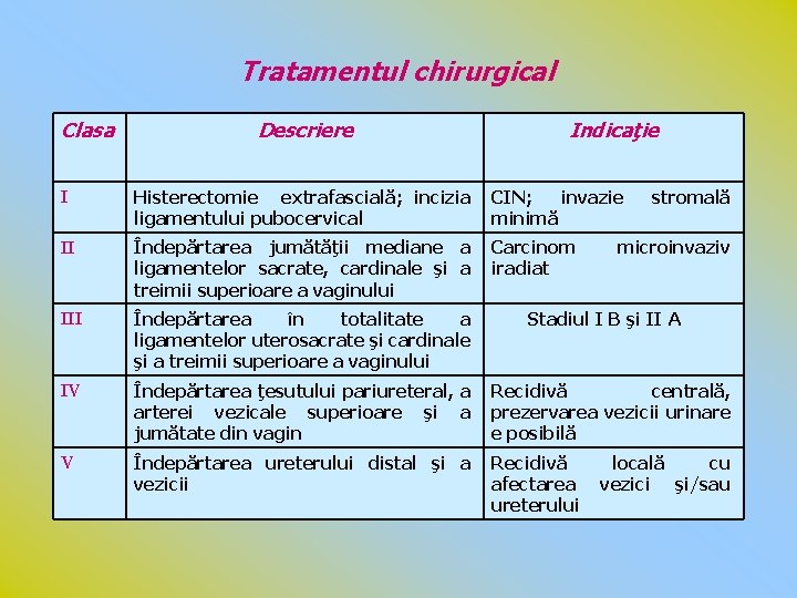Tratamentul chirurgical Clasa Descriere Indicaţie I Histerectomie extrafascială; incizia ligamentului pubocervical CIN; invazie minimă