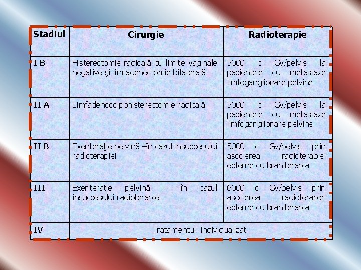 Stadiul Cirurgie Radioterapie IB Histerectomie radicală cu limite vaginale negative şi limfadenectomie bilaterală 5000