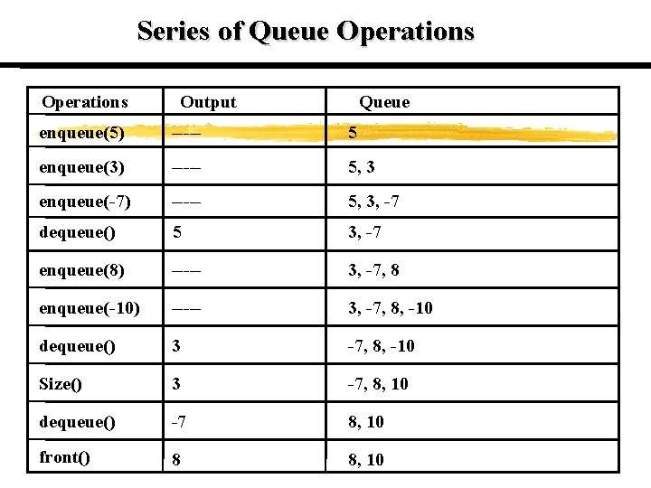 Series of Queue Operations Output Queue enqueue(5) ----- 5 enqueue(3) ----- 5, 3 enqueue(-7)