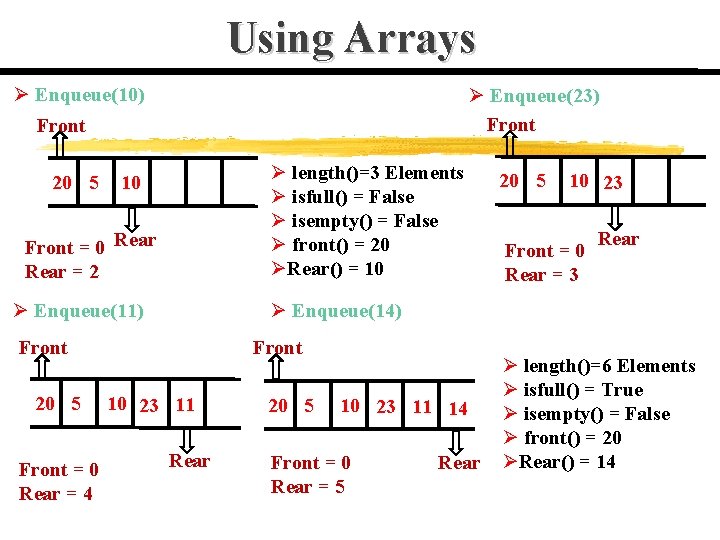 Using Arrays Ø Enqueue(10) Ø Enqueue(23) Front 20 5 Ø length()=3 Elements Ø isfull()