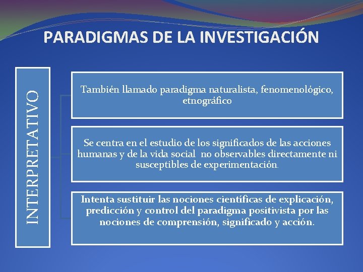 INTERPRETATIVO PARADIGMAS DE LA INVESTIGACIÓN También llamado paradigma naturalista, fenomenológico, etnográfico Se centra en