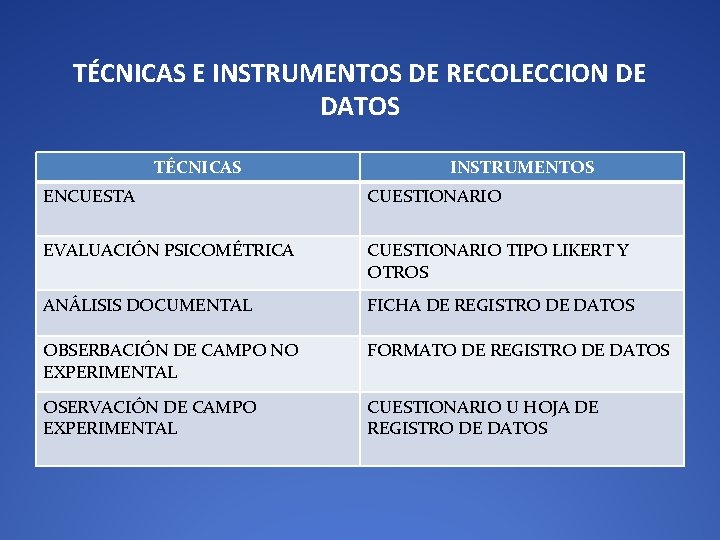 TÉCNICAS E INSTRUMENTOS DE RECOLECCION DE DATOS TÉCNICAS INSTRUMENTOS ENCUESTA CUESTIONARIO EVALUACIÓN PSICOMÉTRICA CUESTIONARIO