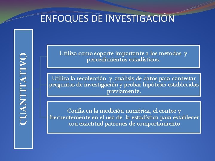 CUANTITATIVO ENFOQUES DE INVESTIGACIÓN Utiliza como soporte importante a los métodos y procedimientos estadísticos.