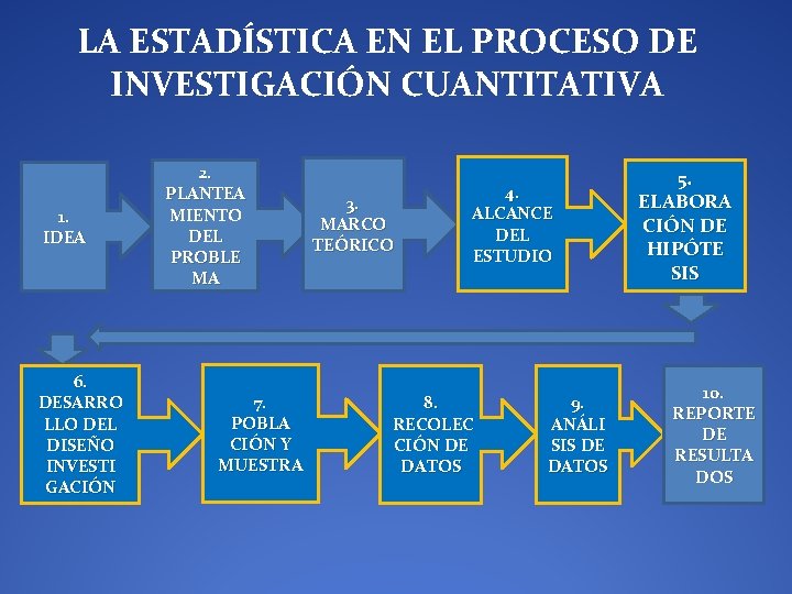 LA ESTADÍSTICA EN EL PROCESO DE INVESTIGACIÓN CUANTITATIVA 1. IDEA 6. DESARRO LLO DEL