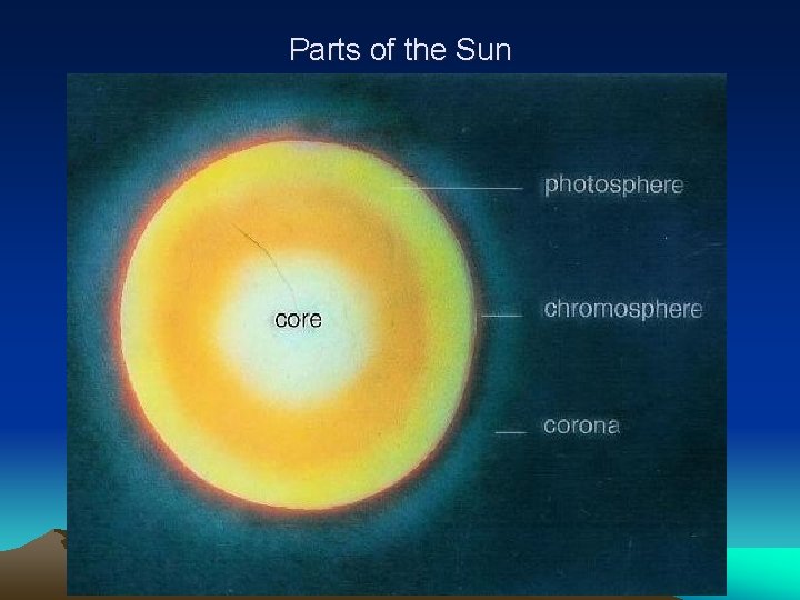 Parts of the Sun 