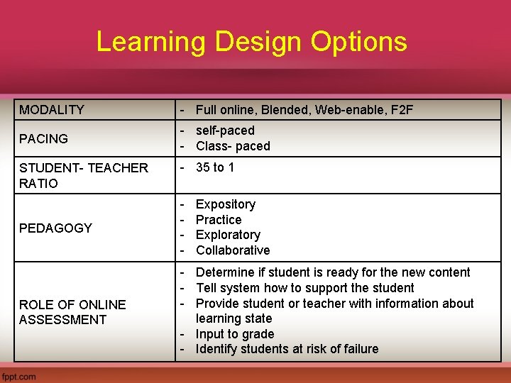 Learning Design Options MODALITY - Full online, Blended, Web-enable, F 2 F PACING -
