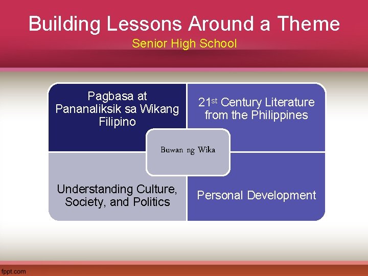 Building Lessons Around a Theme Senior High School Pagbasa at Pananaliksik sa Wikang Filipino