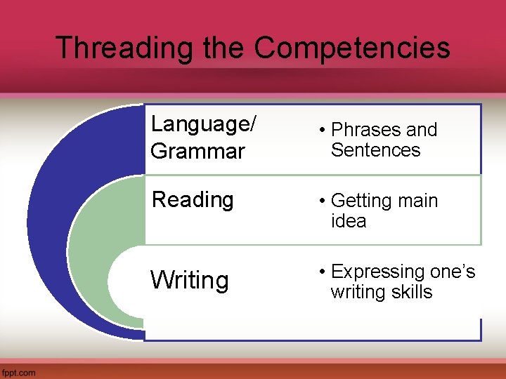 Threading the Competencies Language/ Grammar • Phrases and Sentences Reading • Getting main idea