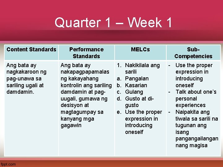 Quarter 1 – Week 1 Content Standards Ang bata ay nagkakaroon ng pag-unawa sa
