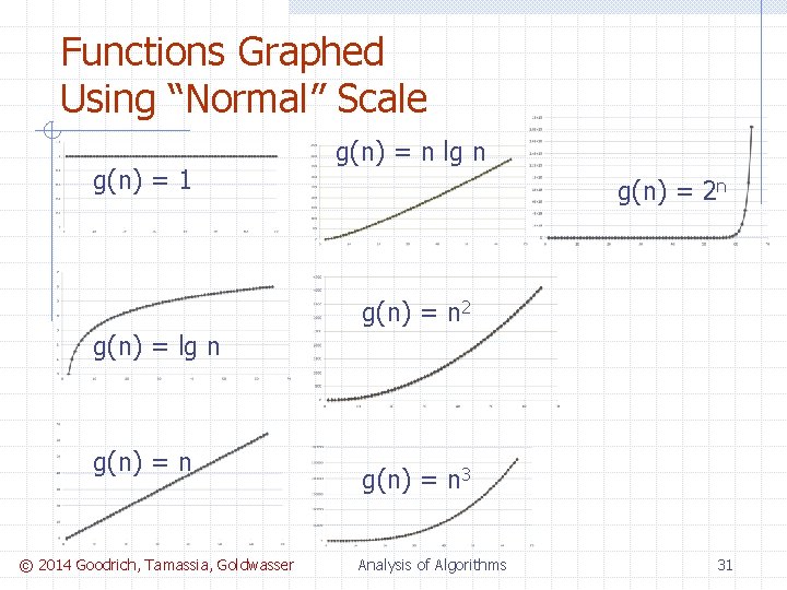 Functions Graphed Using “Normal” Scale g(n) = 1 g(n) = n lg n g(n)