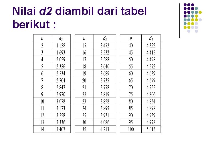 Nilai d 2 diambil dari tabel berikut : 