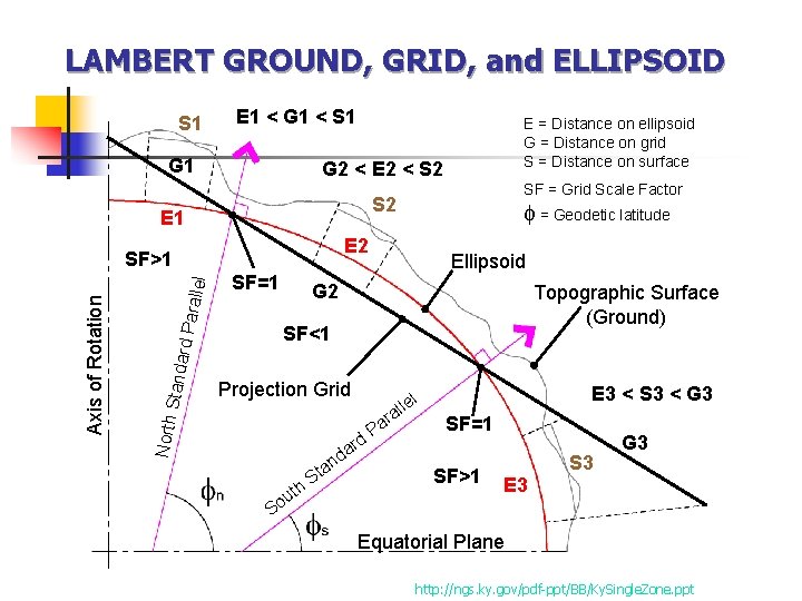 LAMBERT GROUND, GRID, and ELLIPSOID S 1 E 1 < G 1 < S