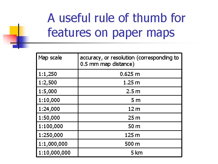 A useful rule of thumb for features on paper maps Map scale accuracy, or