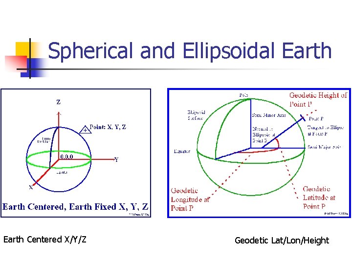 Spherical and Ellipsoidal Earth Centered X/Y/Z Geodetic Lat/Lon/Height 