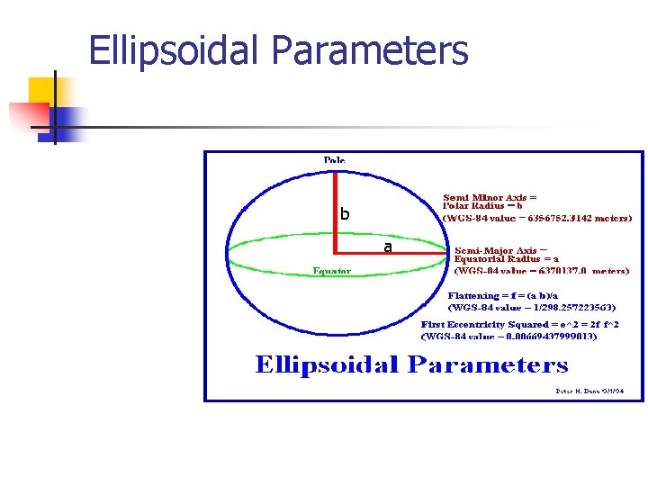 Ellipsoidal Parameters b a 
