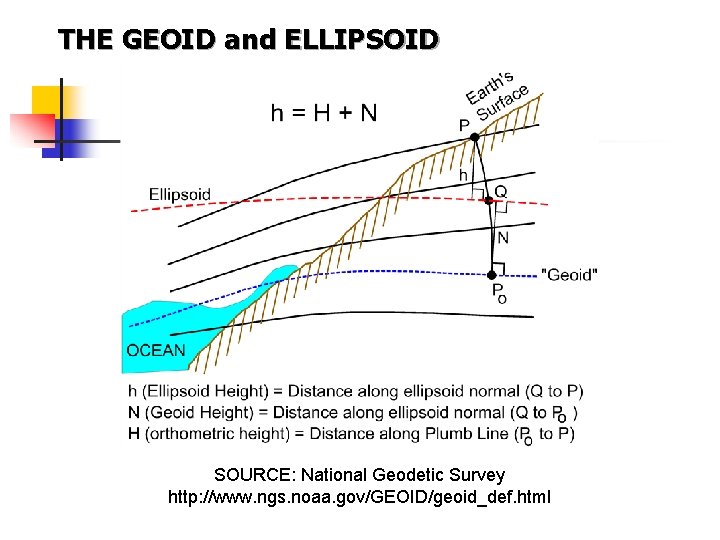 THE GEOID and ELLIPSOID SOURCE: National Geodetic Survey http: //www. ngs. noaa. gov/GEOID/geoid_def. html