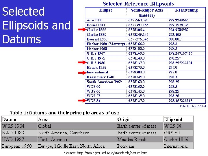 Selected Ellipsoids and Datums Source: http: //maic. jmu. edu/sic/standards/datum. htm 