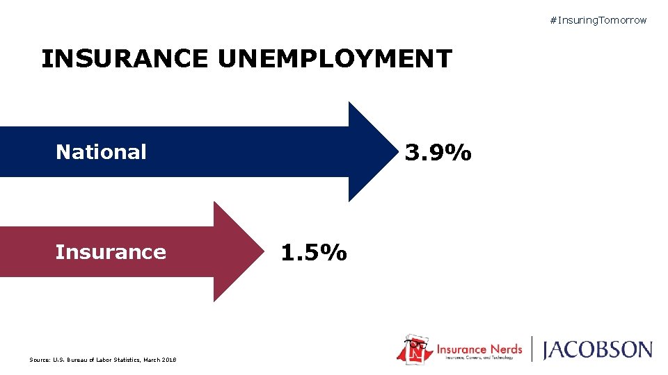 #Insuring. Tomorrow INSURANCE UNEMPLOYMENT 3. 9% National Insurance Source: U. S. Bureau of Labor
