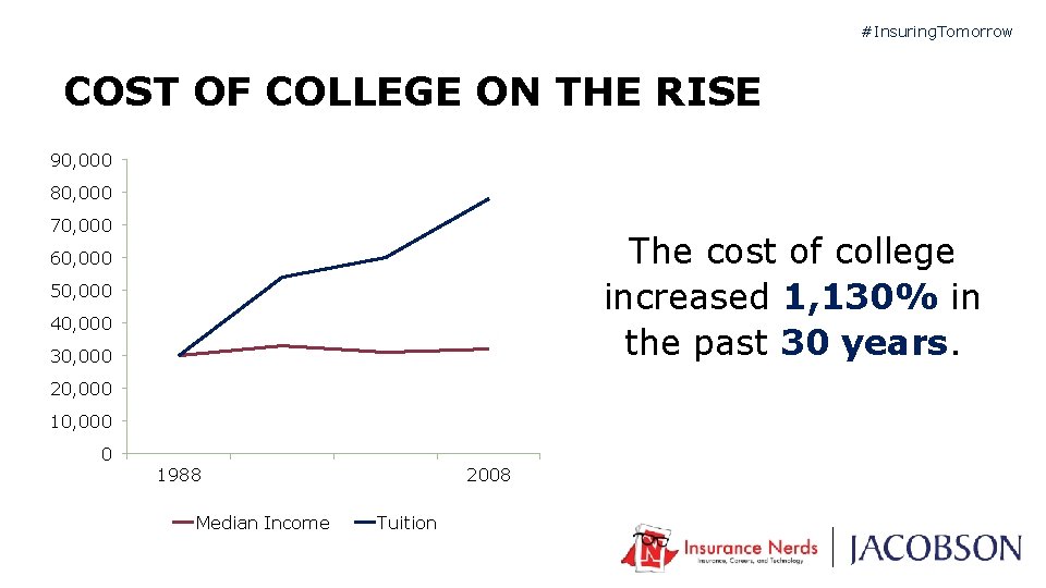 #Insuring. Tomorrow COST OF COLLEGE ON THE RISE 90, 000 80, 000 70, 000