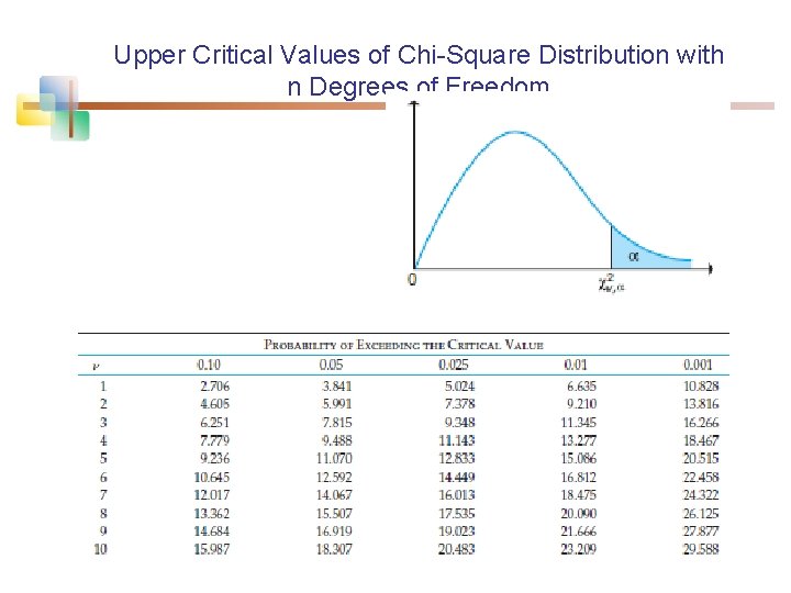 Upper Critical Values of Chi-Square Distribution with n Degrees of Freedom 
