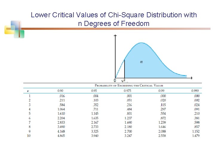 Lower Critical Values of Chi-Square Distribution with n Degrees of Freedom 