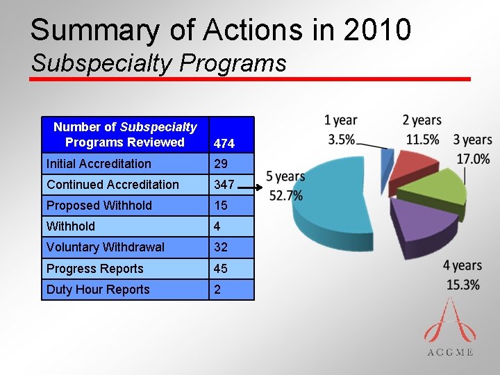 Summary of Actions in 2010 Subspecialty Programs Number of Subspecialty Programs Reviewed 474 Initial