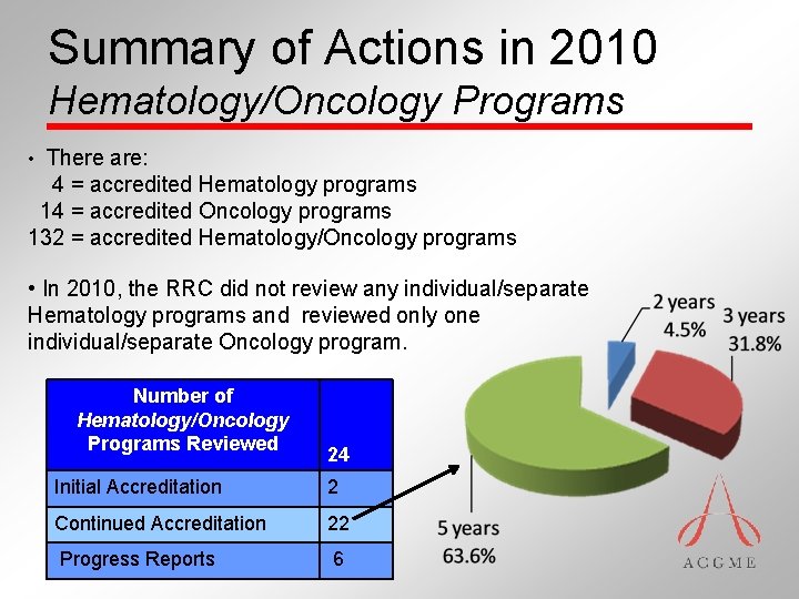 Summary of Actions in 2010 Hematology/Oncology Programs • There are: 4 = accredited Hematology