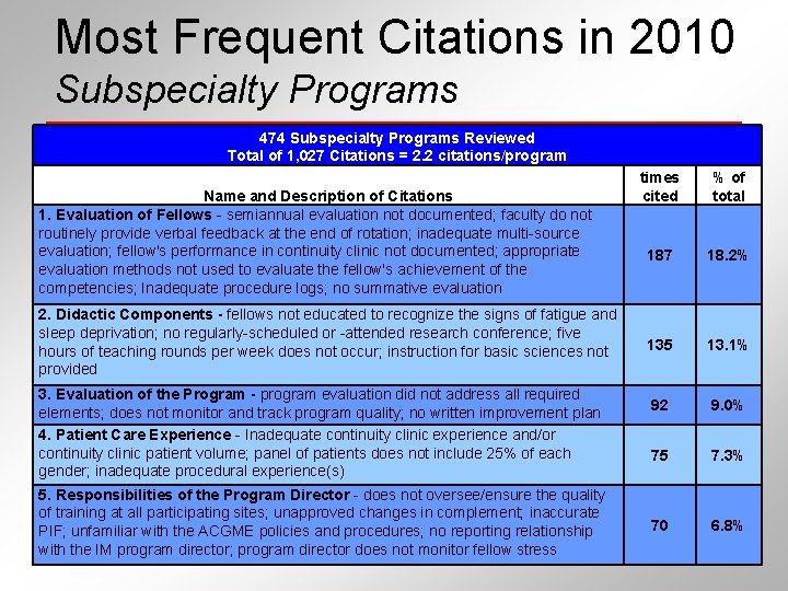 Most Frequent Citations in 2010 Subspecialty Programs 474 Subspecialty Programs Reviewed Total of 1,