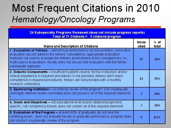 Most Frequent Citations in 2010 Hematology/Oncology Programs 24 Subspecialty Programs Reviewed (does not include