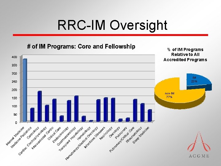 RRC-IM Oversight % of IM Programs Relative to All Accredited Programs IM 23% non-IM