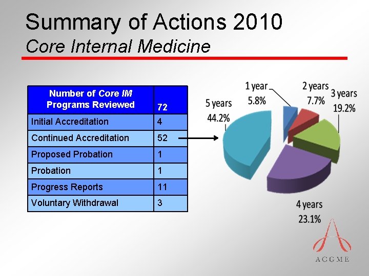 Summary of Actions 2010 Core Internal Medicine Number of Core IM Programs Reviewed 72