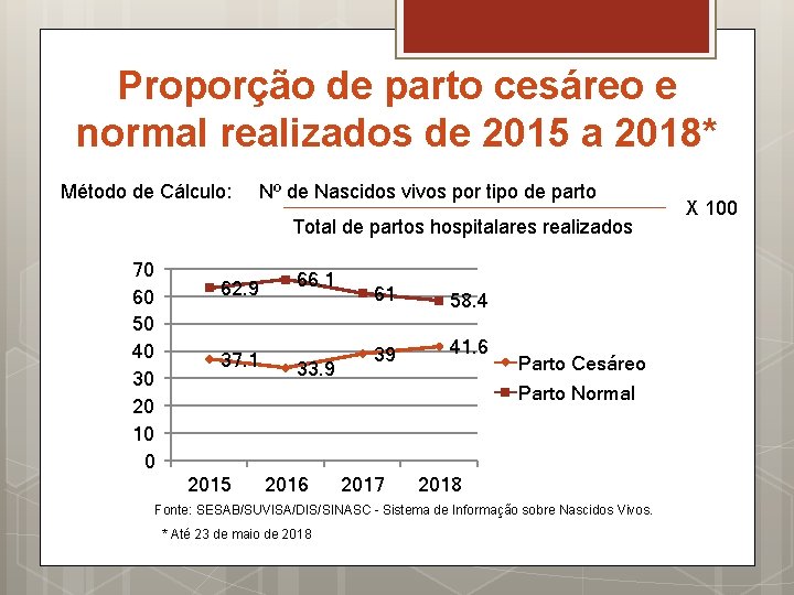 Proporção de parto cesáreo e normal realizados de 2015 a 2018* Método de Cálculo: Proporção de parto cesáreo e normal realizados de 2015 a 2018* Método de Cálculo: