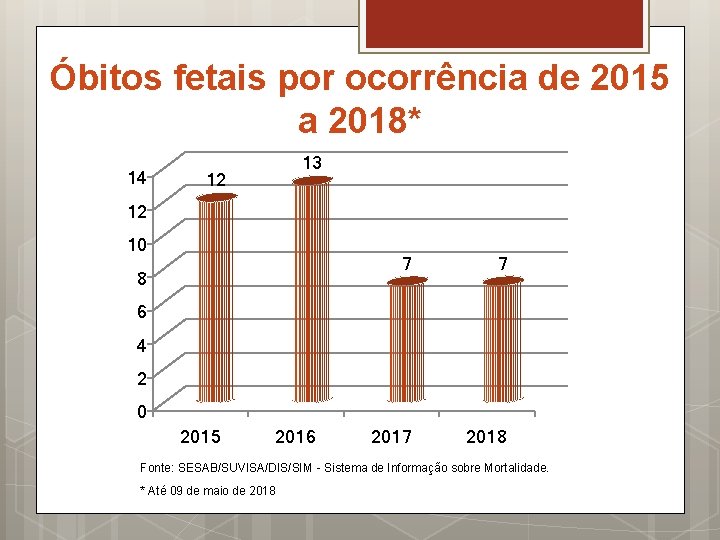 Óbitos fetais por ocorrência de 2015 a 2018* 14 13 12 12 10 8