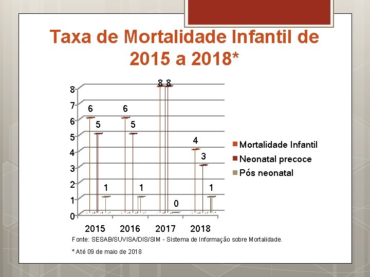 Taxa de Mortalidade Infantil de 2015 a 2018* 88 8 7 6 6 6